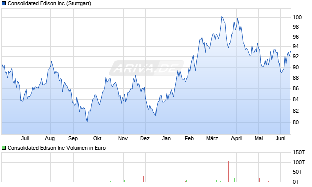 Consolidated Edison Aktie Chart