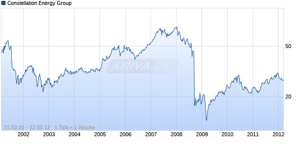 Constellation Energy Group Chart
