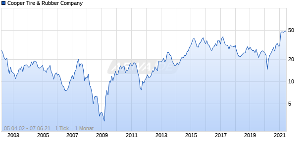 Cooper Tire & Rubber Company Chart