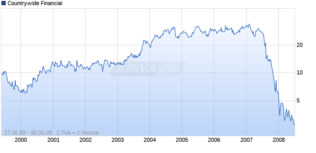 Countrywide Financial Chart