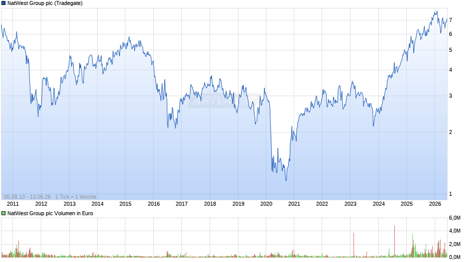 NatWest Group Chart