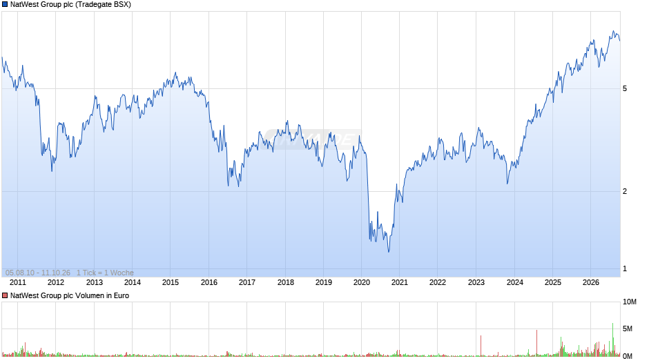 NatWest Group Chart