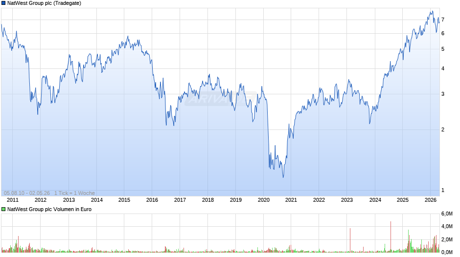 NatWest Group Chart