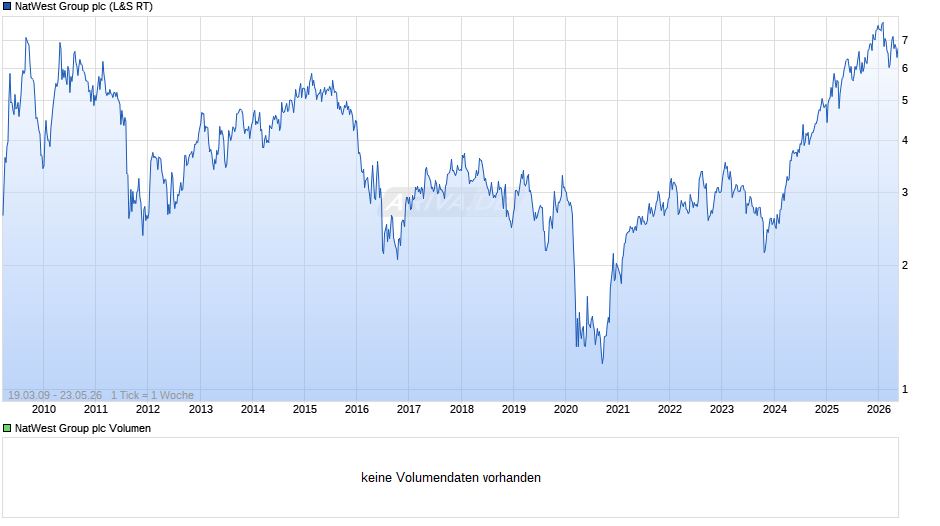 NatWest Group Chart