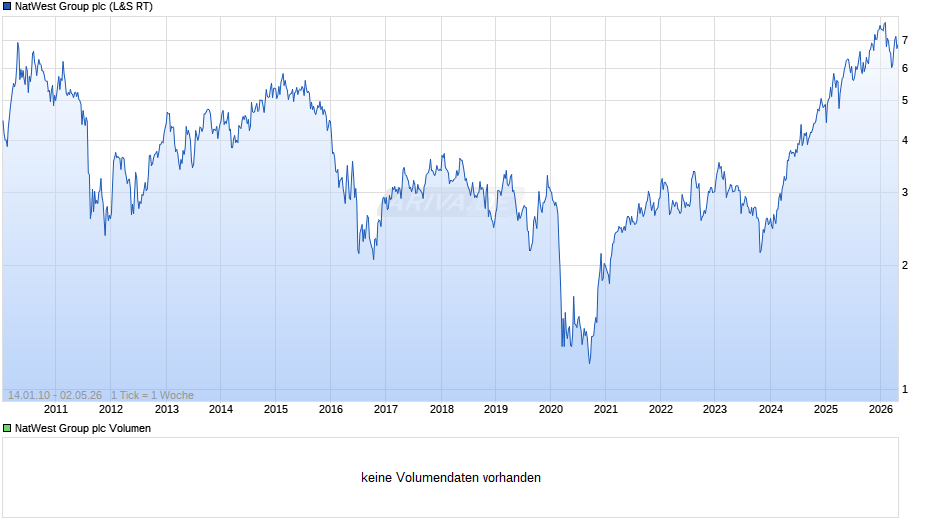 NatWest Group Chart