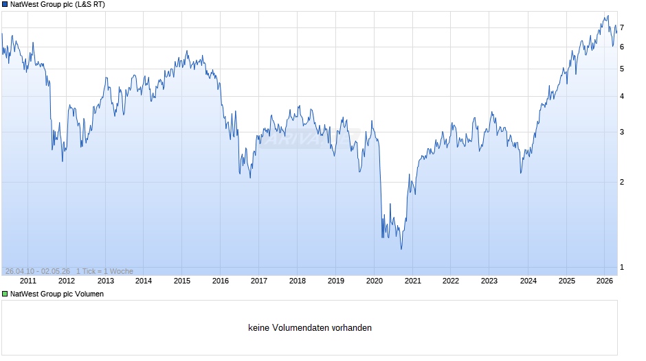 NatWest Group Chart