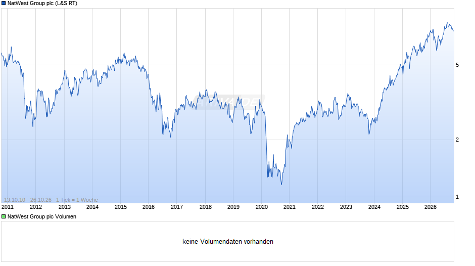 NatWest Group Chart