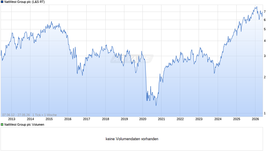 NatWest Group Chart