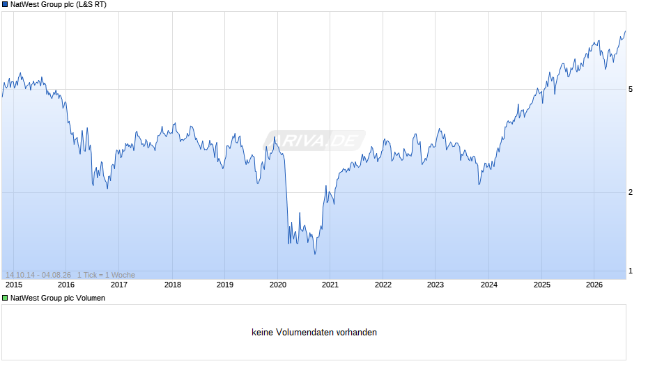 NatWest Group Chart