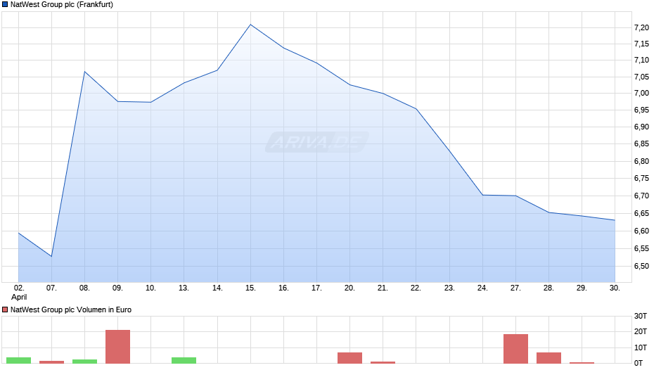 NatWest Group Chart