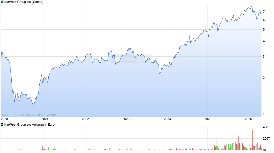 NatWest Group Chart