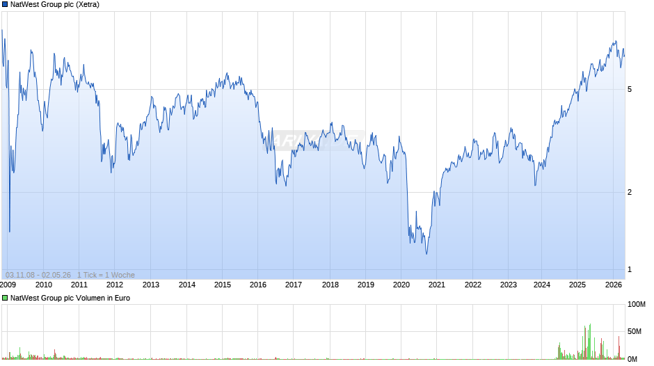 NatWest Group Chart