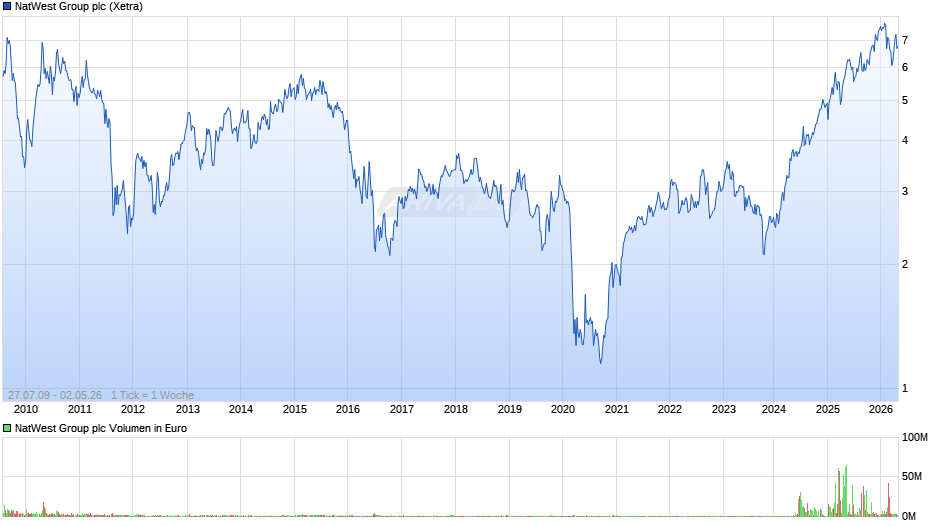 NatWest Group Chart