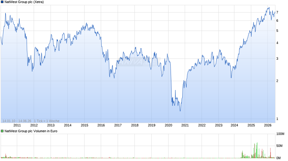 NatWest Group Chart