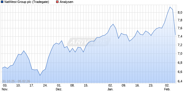 NatWest Group plc Aktie