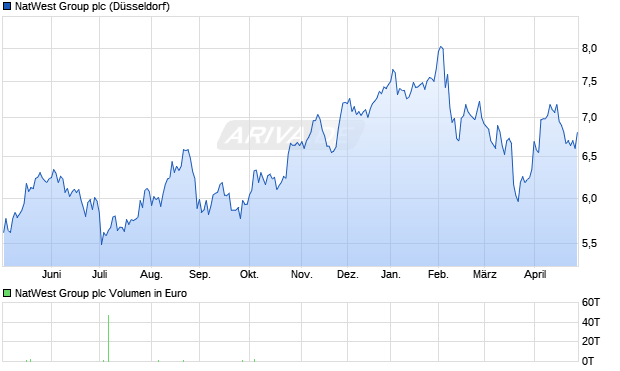NatWest Group Aktie Chart