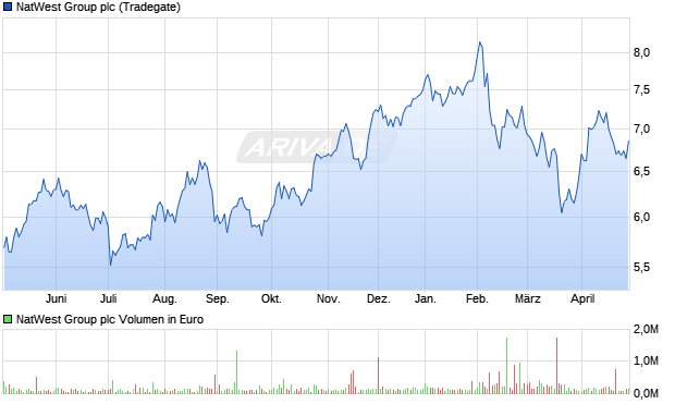 NatWest Group Aktie Chart