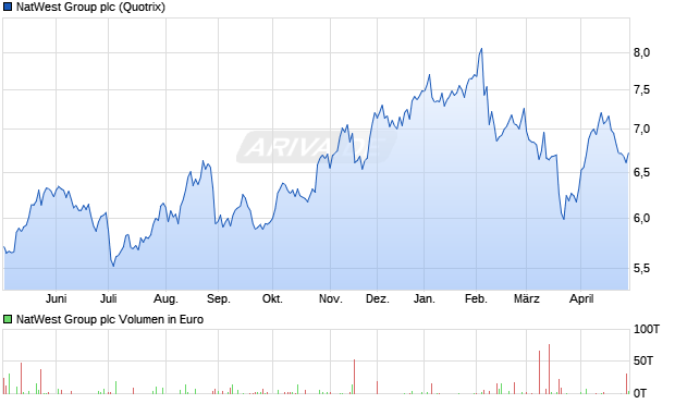 NatWest Group Aktie Chart