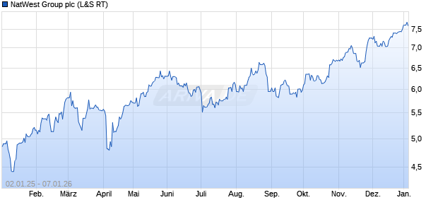 NatWest Group Aktie Chart
