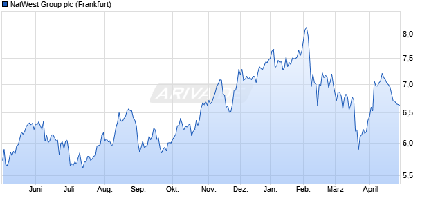 NatWest Group Aktie Chart