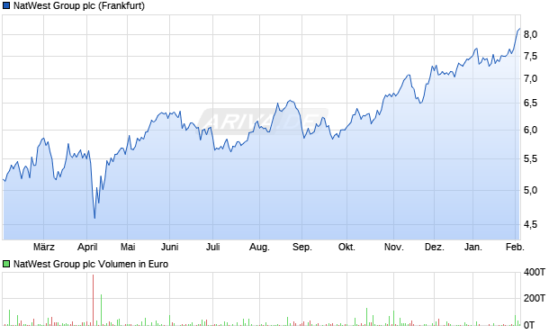 NatWest Group Aktie Chart