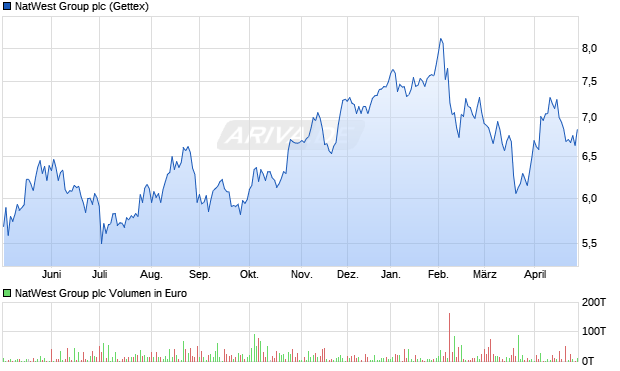 NatWest Group Aktie Chart