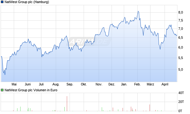 NatWest Group Aktie Chart