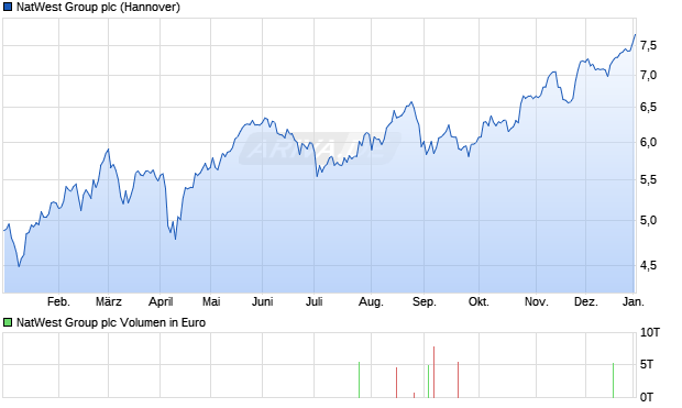 NatWest Group Aktie Chart