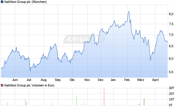 NatWest Group Aktie Chart