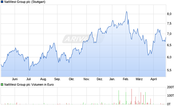 NatWest Group Aktie Chart
