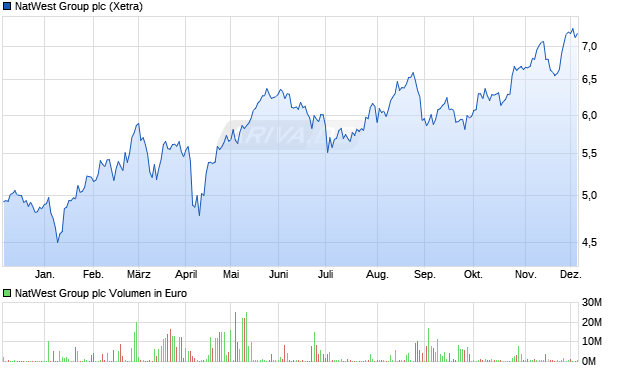 NatWest Group Aktie Chart