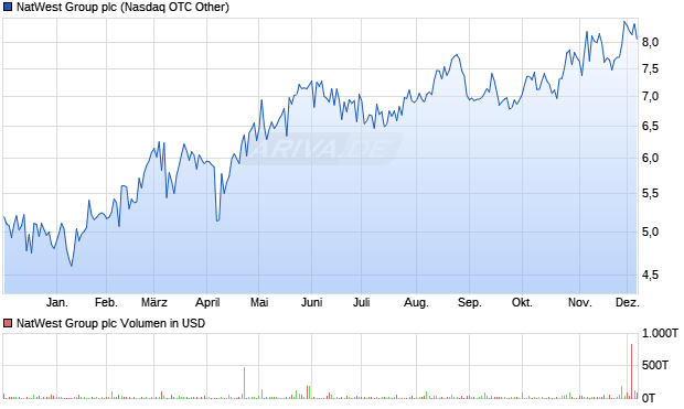 NatWest Group Aktie Chart
