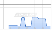 NatWest Group plc Chart