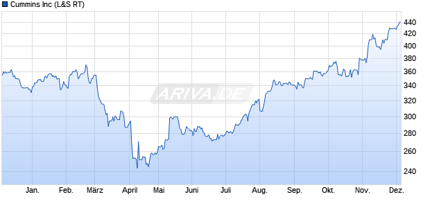 Cummins Aktie Chart