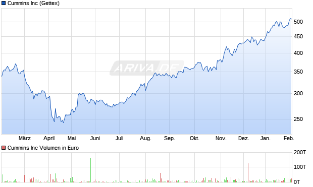 Cummins Aktie Chart