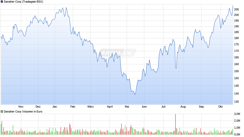 Danaher Chart