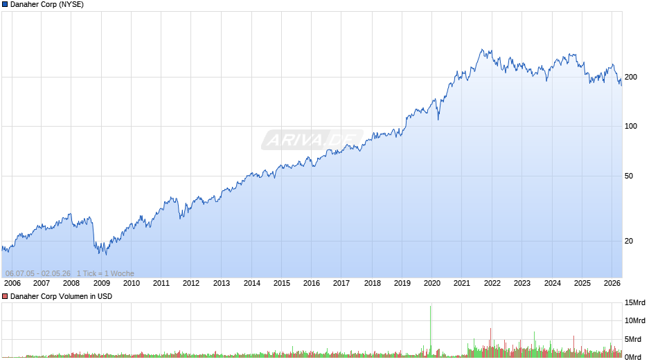 Danaher Chart