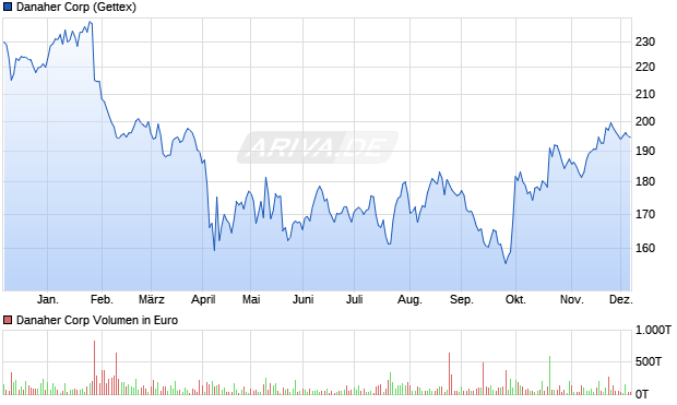 Danaher Aktie Chart