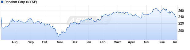 Chart Danaher Corporation