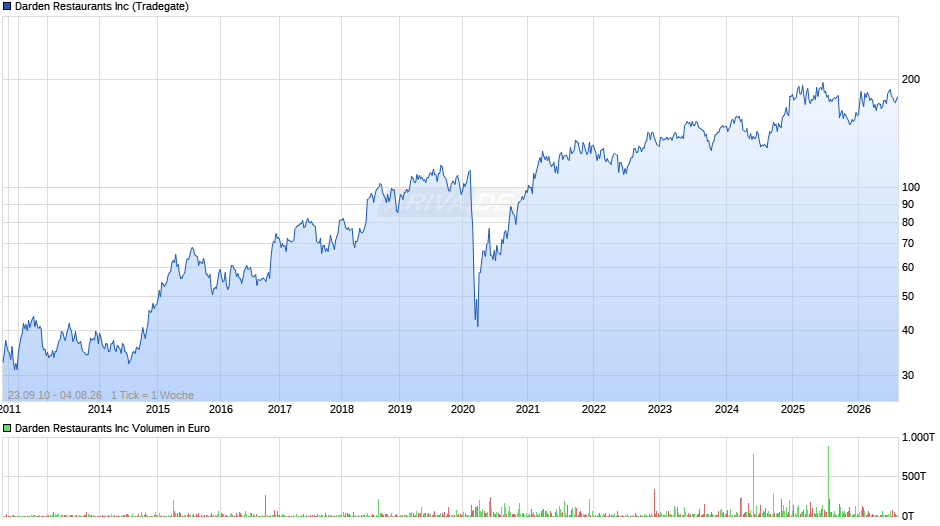 Darden Restaurants Chart