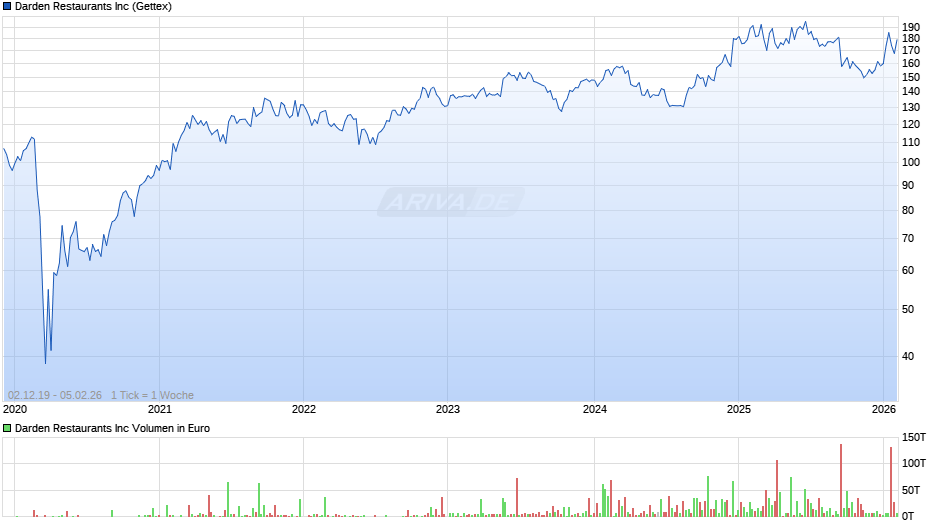 Darden Restaurants Chart