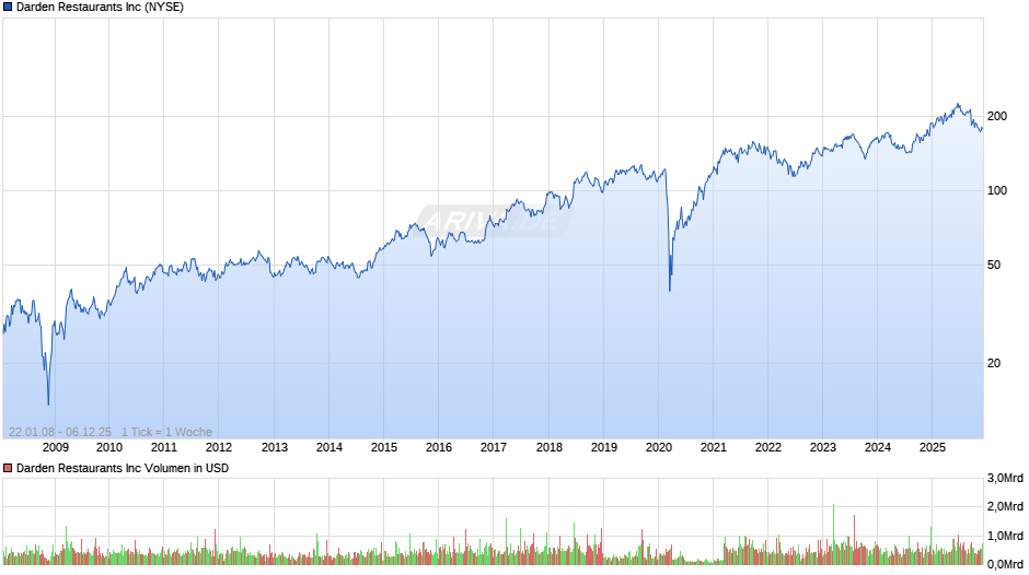 Darden Restaurants Chart