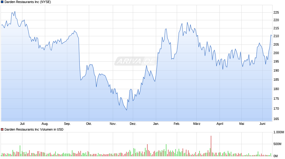 Darden Restaurants Chart