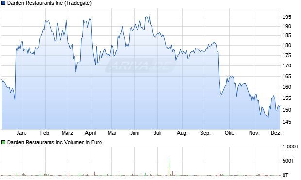 Darden Restaurants Aktie Chart