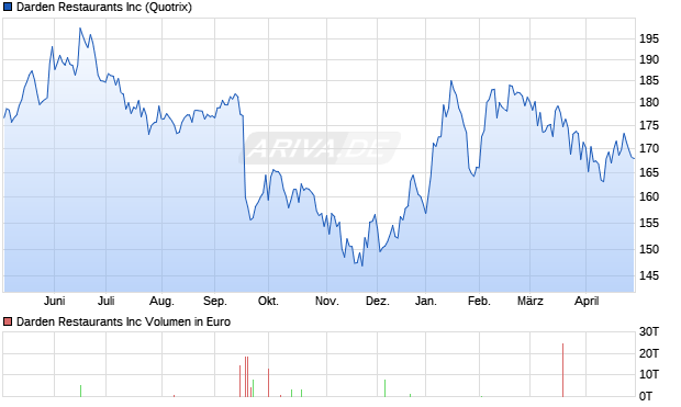 Darden Restaurants Aktie Chart
