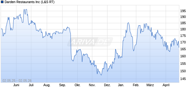 Darden Restaurants Aktie Chart