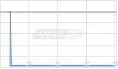 Darden Restaurants Inc Chart