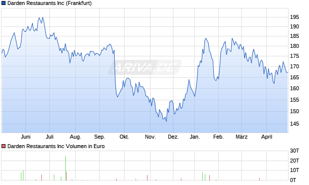Darden Restaurants Aktie Chart