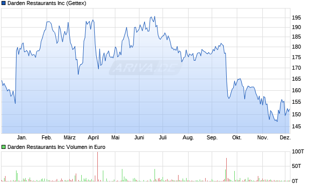 Darden Restaurants Aktie Chart
