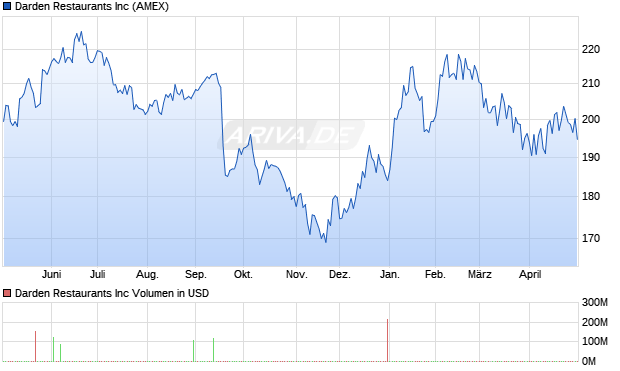 Darden Restaurants Aktie Chart
